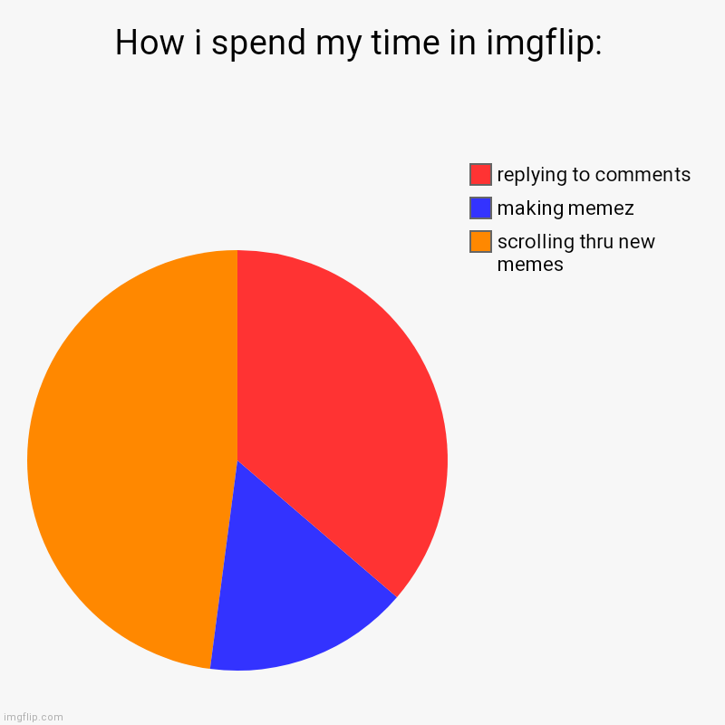 how i spend my time in imgflip | How i spend my time in imgflip: | scrolling thru new memes, making memez, replying to comments | image tagged in charts,pie charts,stop reading the tags,lol | made w/ Imgflip chart maker