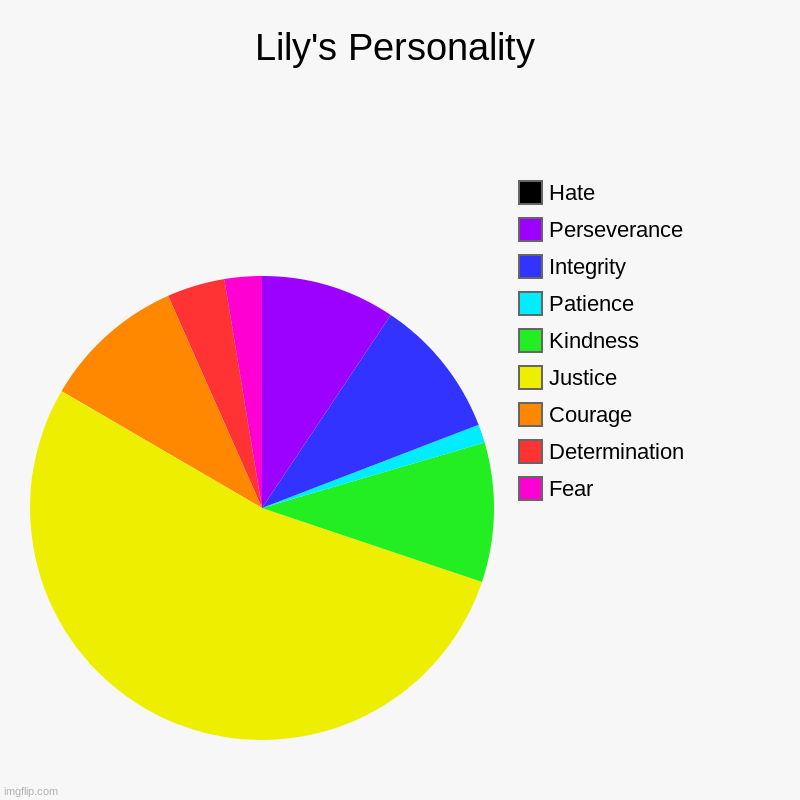 I can make another one if u guys think otherwise.... | Lily's Personality | Fear, Determination, Courage, Justice , Kindness, Patience, Integrity, Perseverance, Hate | image tagged in charts,pie charts | made w/ Imgflip chart maker
