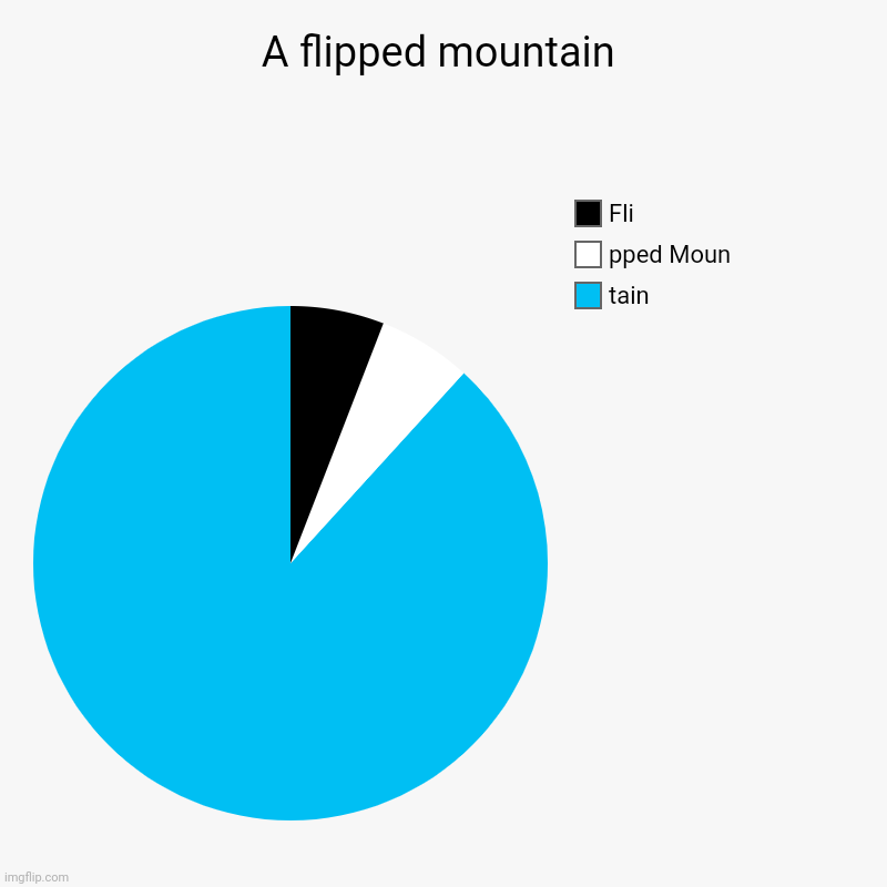 A Flipped Mountain | A flipped mountain | tain, pped Moun, Fli | image tagged in charts,pie charts | made w/ Imgflip chart maker