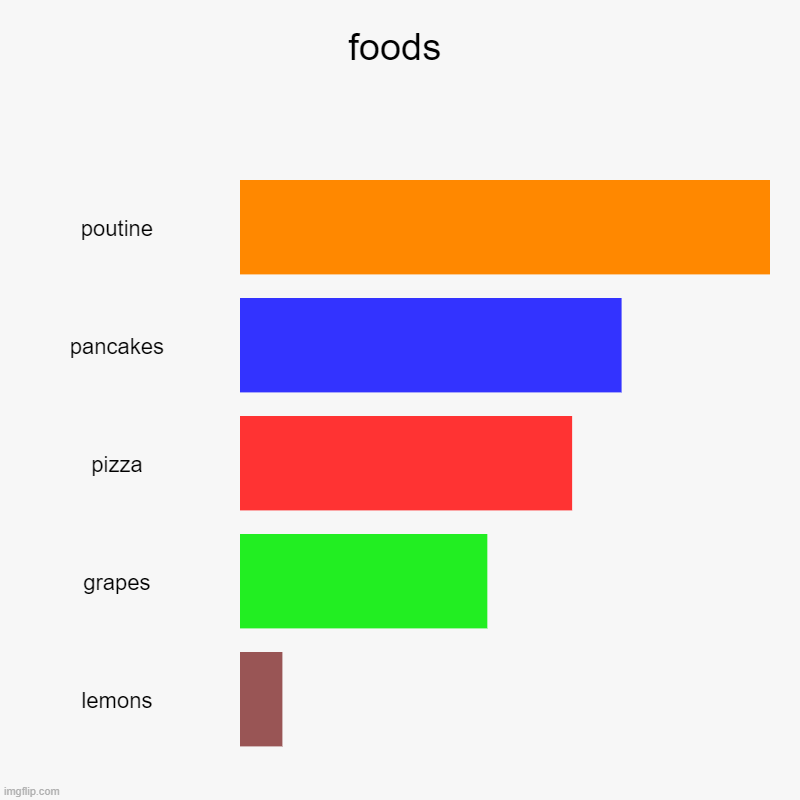 foods | poutine, pancakes, pizza, grapes, lemons | image tagged in charts,bar charts | made w/ Imgflip chart maker