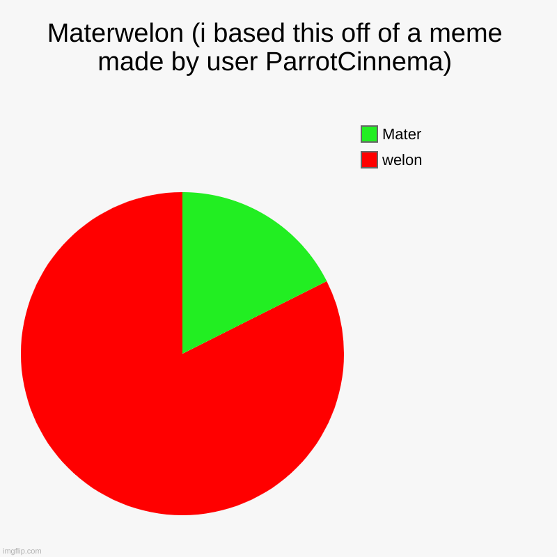 Materwelon (i based this off of a meme made by user ParrotCinnema) | welon, Mater | image tagged in charts,pie charts | made w/ Imgflip chart maker