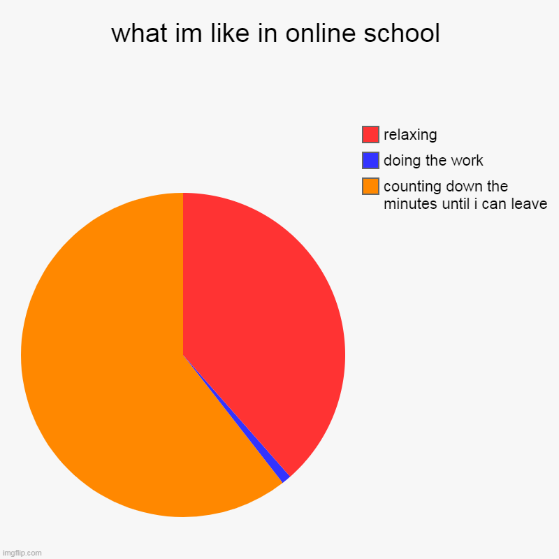 I am  pretty sure this has been done already but i don't really care. | what im like in online school | counting down the minutes until i can leave, doing the work, relaxing | image tagged in charts,pie charts | made w/ Imgflip chart maker