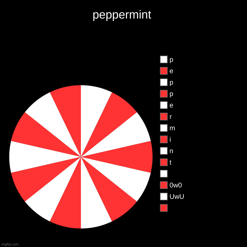 expanded version of "peppermint" by phi_the_gerbil88 3 days earlier before i made this | peppermint |  , UwU, 0w0,  , t, n, i, m, r, e, p, p, e, p | image tagged in charts,pie charts,peppermint | made w/ Imgflip chart maker