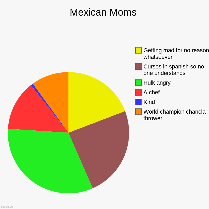 You can only understand if you grew up hispanic | Mexican Moms | World champion chancla thrower, Kind, A chef, Hulk angry, Curses in spanish so no one understands, Getting mad for no reason  | image tagged in charts,pie charts | made w/ Imgflip chart maker
