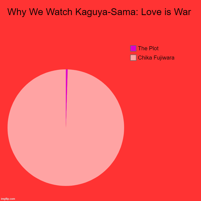 Try to Change My Mind | Why We Watch Kaguya-Sama: Love is War | Chika Fujiwara, The Plot | image tagged in charts,pie charts,memes,anime,kaguya-sama,chika fujiwara | made w/ Imgflip chart maker