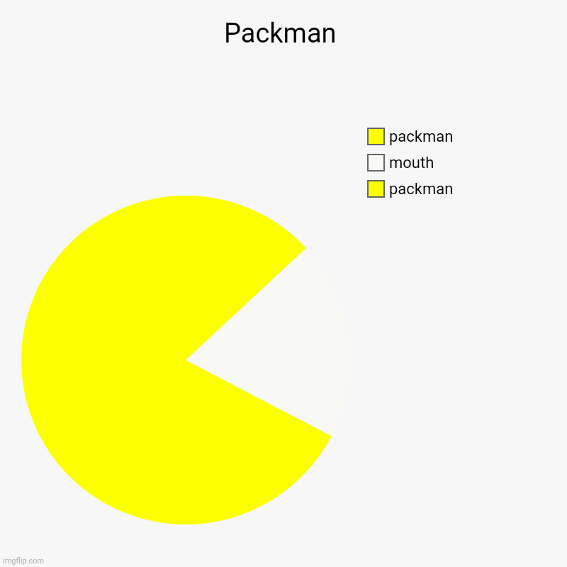 PACKMAN | Packman | packman, mouth, packman | image tagged in charts,pie charts | made w/ Imgflip chart maker