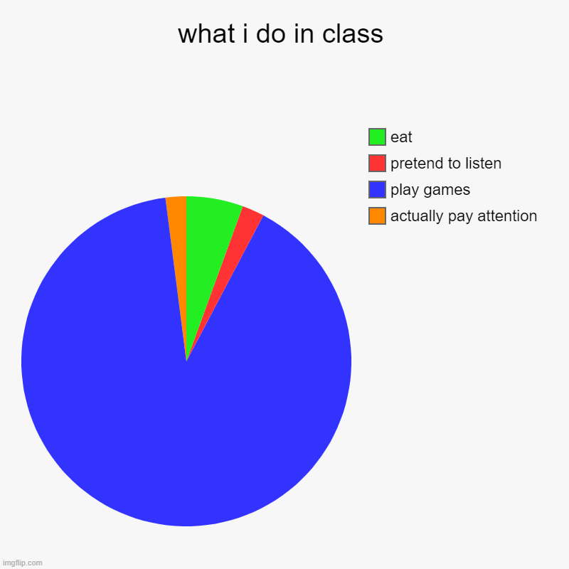 What i do in class | what i do in class | actually pay attention, play games, pretend to listen, eat | image tagged in charts,pie charts | made w/ Imgflip chart maker