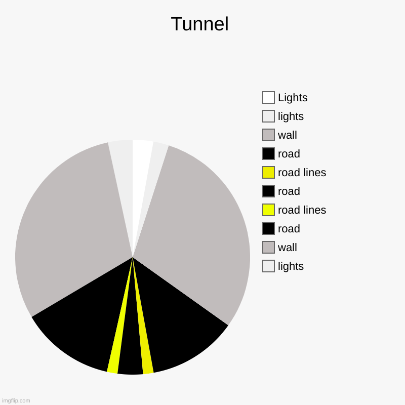 Original Highway | Tunnel | lights, wall, road, road lines, road, road lines, road, wall, lights, Lights | image tagged in charts,pie charts | made w/ Imgflip chart maker