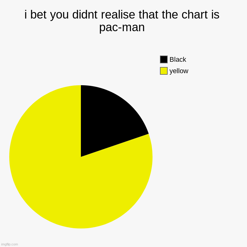 No title for you | i bet you didnt realise that the chart is pac-man | yellow, Black | image tagged in charts,pie charts | made w/ Imgflip chart maker