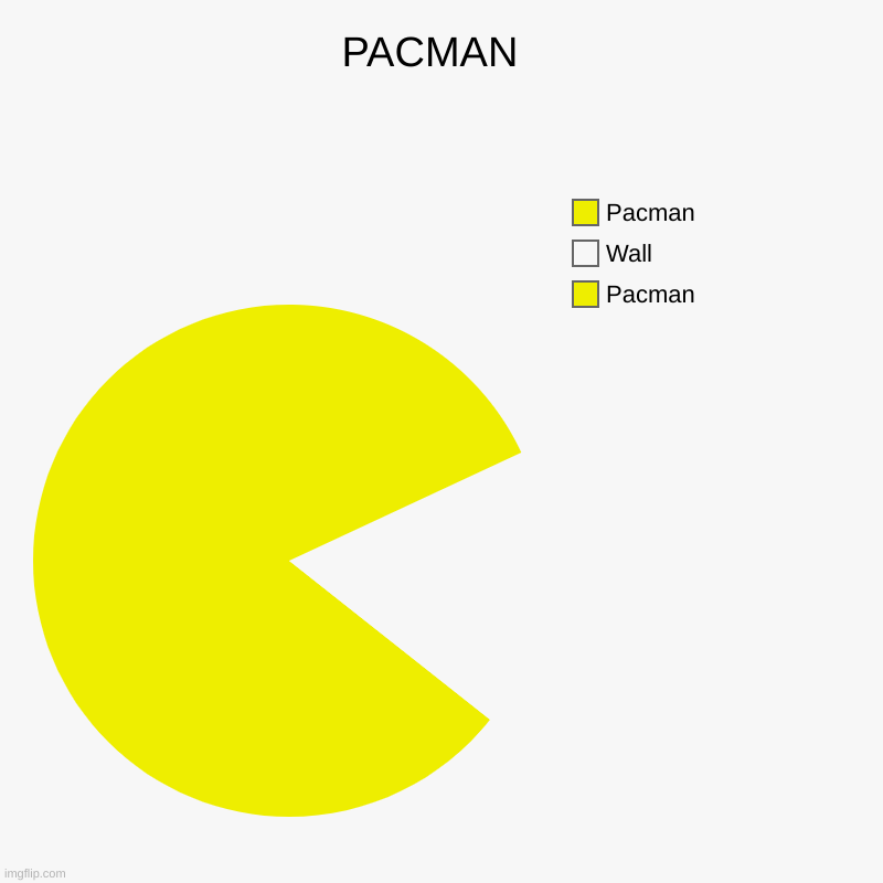 PACMAN  | Pacman, Wall, Pacman | image tagged in charts,pie charts | made w/ Imgflip chart maker