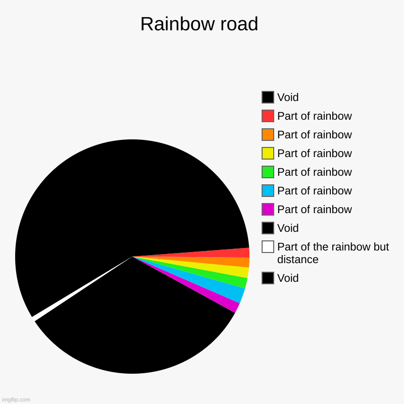 Rainbow road | Void, Part of the rainbow but distance, Void, Part of rainbow, Part of rainbow, Part of rainbow, Part of rainbow, Part of rai | image tagged in charts,pie charts | made w/ Imgflip chart maker