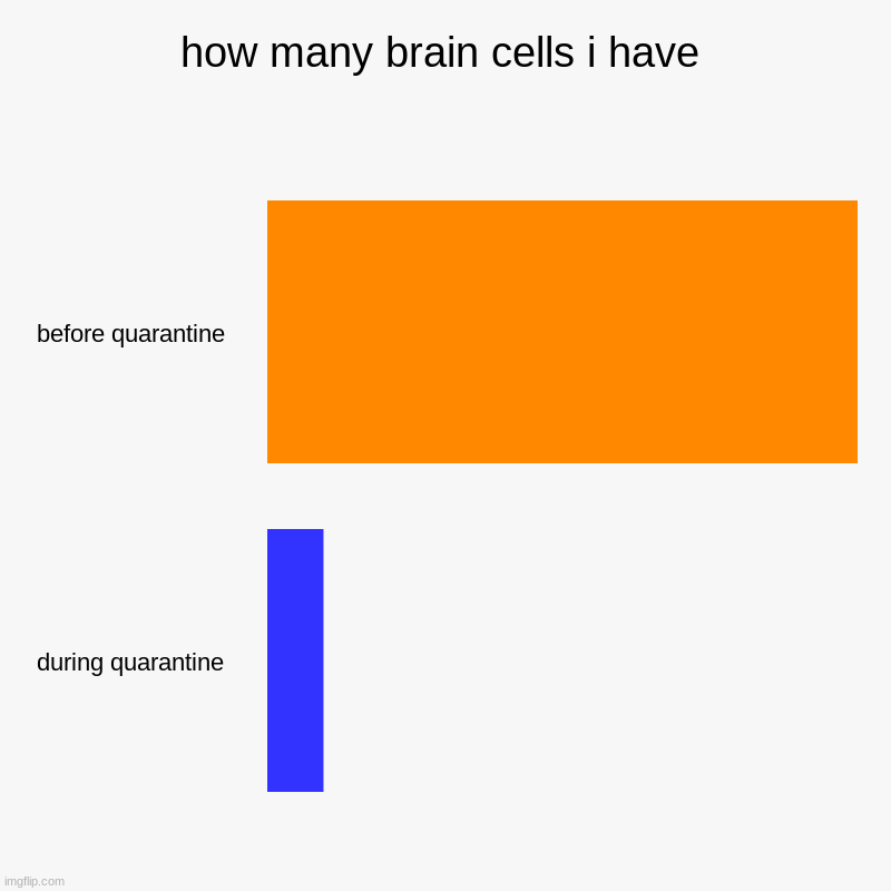 how many brain cells i have | before quarantine, during quarantine | image tagged in charts,bar charts | made w/ Imgflip chart maker