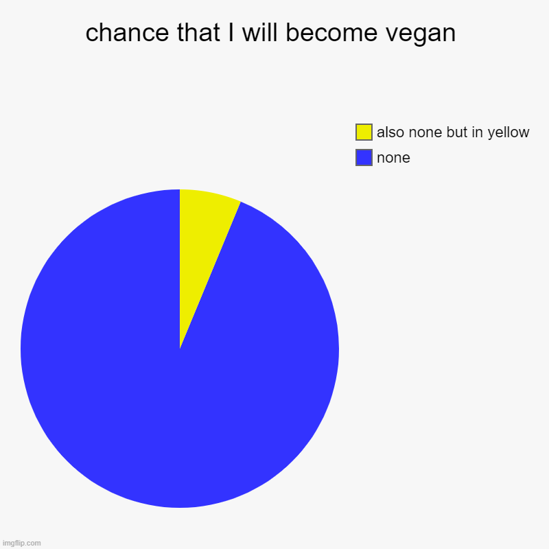 chance that I will become vegan | none, also none but in yellow | image tagged in charts,pie charts | made w/ Imgflip chart maker