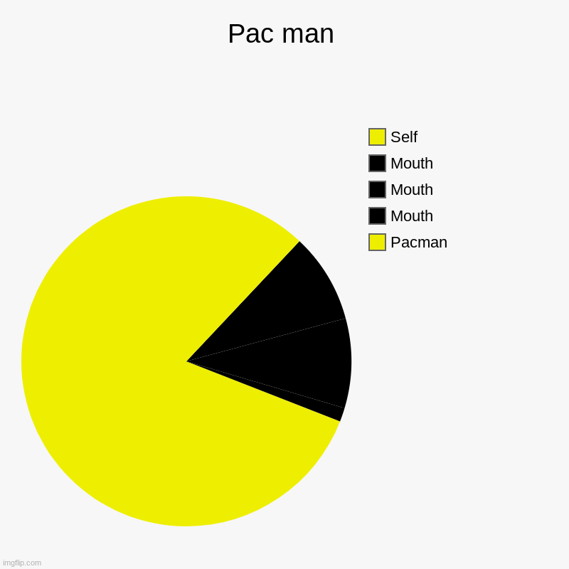 The pac is back | Pac man | Pacman, Mouth, Mouth, Mouth, Self | image tagged in charts,pie charts | made w/ Imgflip chart maker