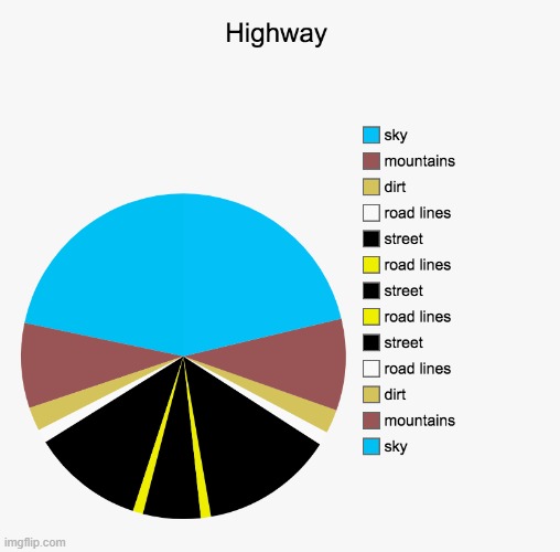 image tagged in highway,pie charts,charts | made w/ Imgflip meme maker
