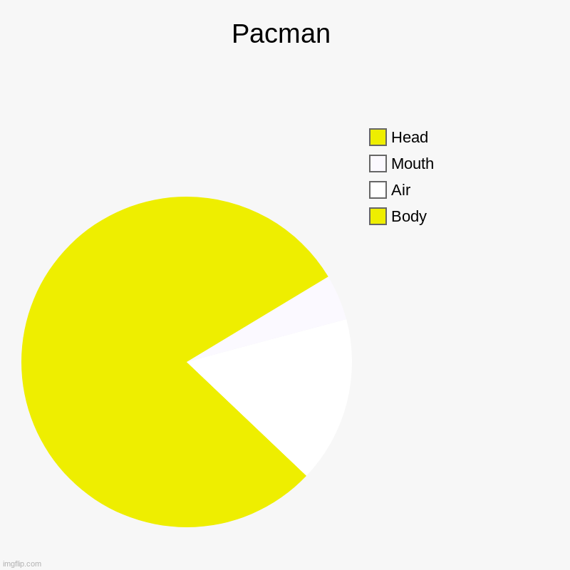 Pacman | Body, Air, Mouth, Head | image tagged in charts,pie charts | made w/ Imgflip chart maker