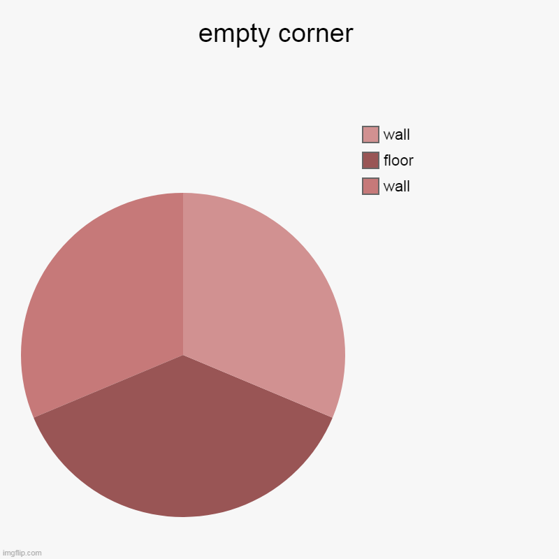 corner | empty corner | wall, floor, wall | image tagged in charts,pie charts | made w/ Imgflip chart maker