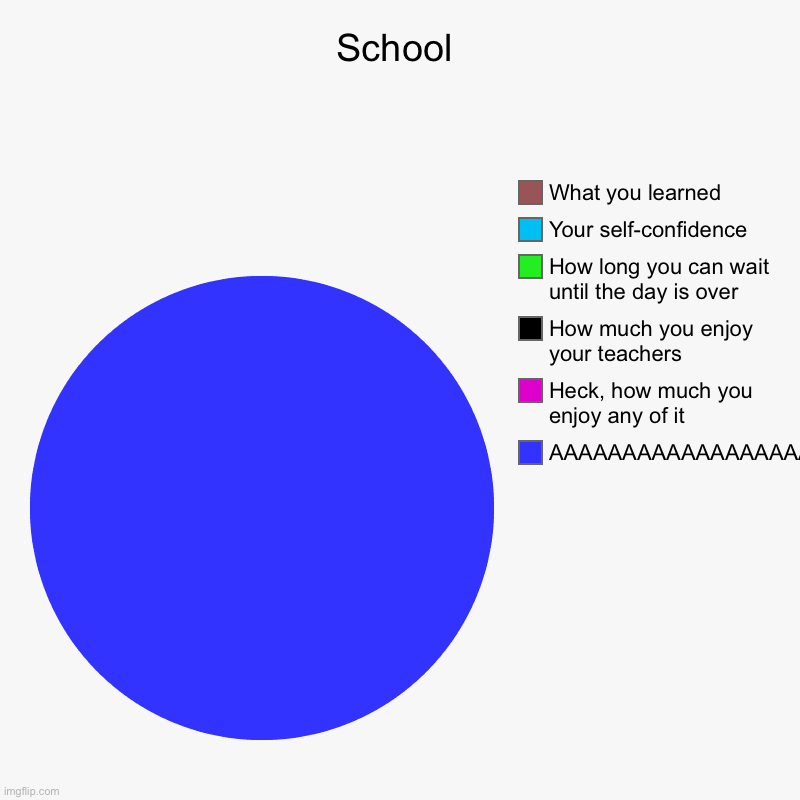 School | School | AAAAAAAAAAAAAAAAAAAAAAAAAAA, Heck, how much you enjoy any of it, How much you enjoy your teachers, How long you can wait until the  | image tagged in charts,pie charts | made w/ Imgflip chart maker