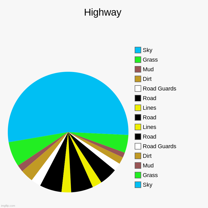 A Highway | Highway | Sky, Grass, Mud, Dirt, Road Guards , Road, Lines, Road, Lines, Road, Road Guards, Dirt, Mud, Grass, Sky | image tagged in charts,pie charts,road | made w/ Imgflip chart maker
