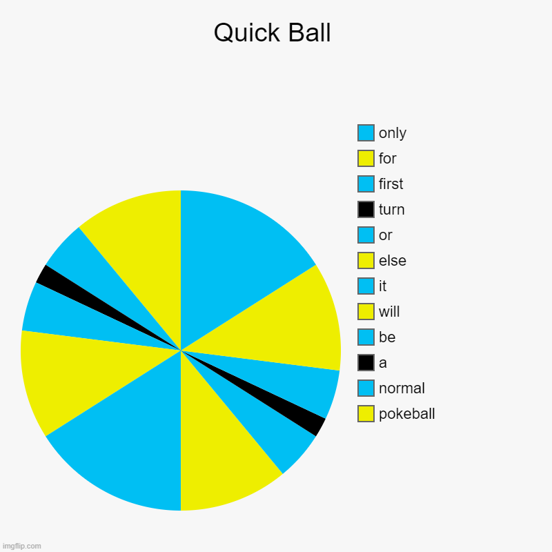 Quickball everything! | Quick Ball | pokeball, normal, a, be, will, it, else, or, turn, first, for, only | image tagged in charts,pie charts,pokemon | made w/ Imgflip chart maker