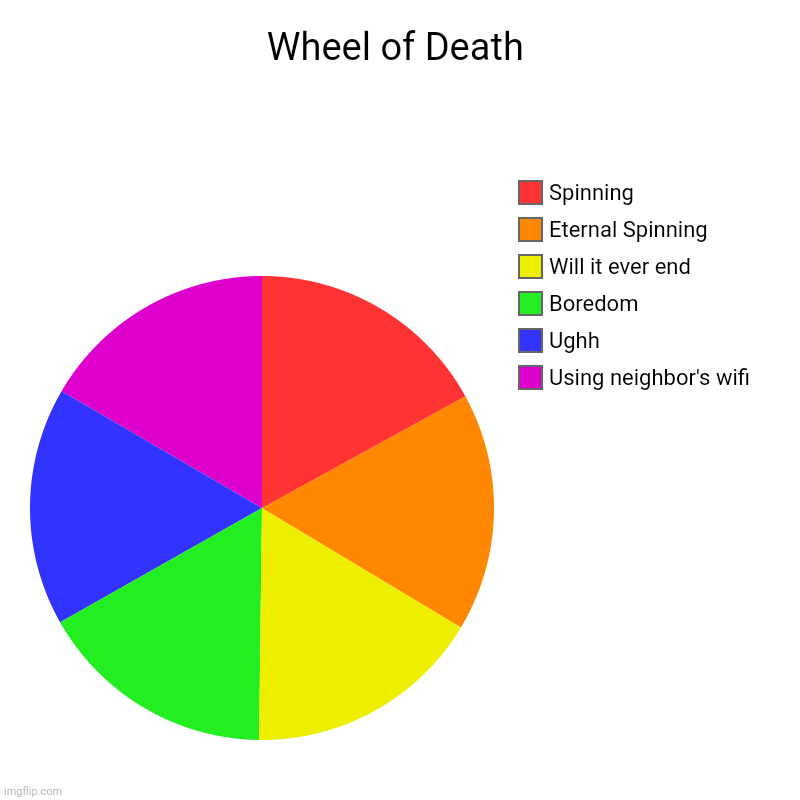Wheel of Death | Using neighbor's wifi, Ughh, Boredom, Will it ever end, Eternal Spinning, Spinning | image tagged in charts,pie charts | made w/ Imgflip chart maker