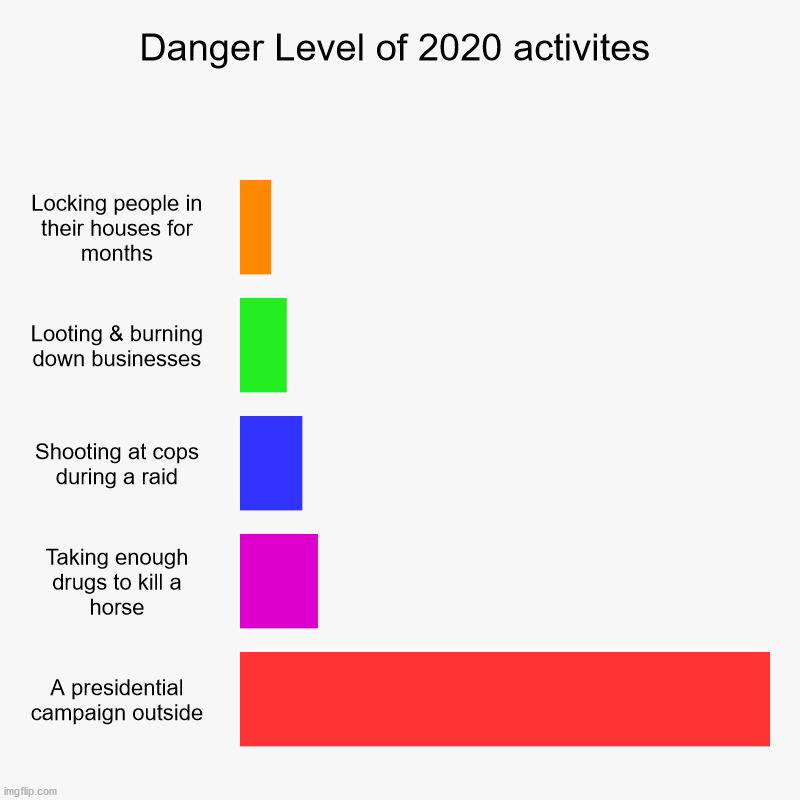 Activity's danger level according to Democrats | Danger Level of 2020 activites | Locking people in their houses for months, Looting & burning down businesses, Shooting at cops during a rai | image tagged in presidential race,democrats,riots,police brutality,lockdown | made w/ Imgflip chart maker