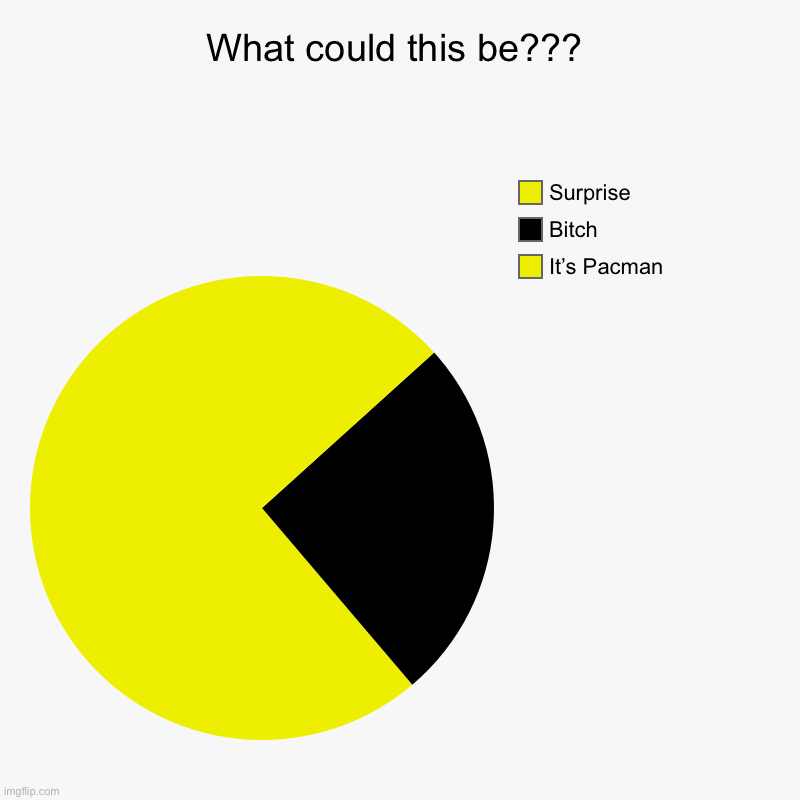 Nani??? | What could this be??? | It’s Pacman, Bitch, Surprise | image tagged in charts,pie charts | made w/ Imgflip chart maker