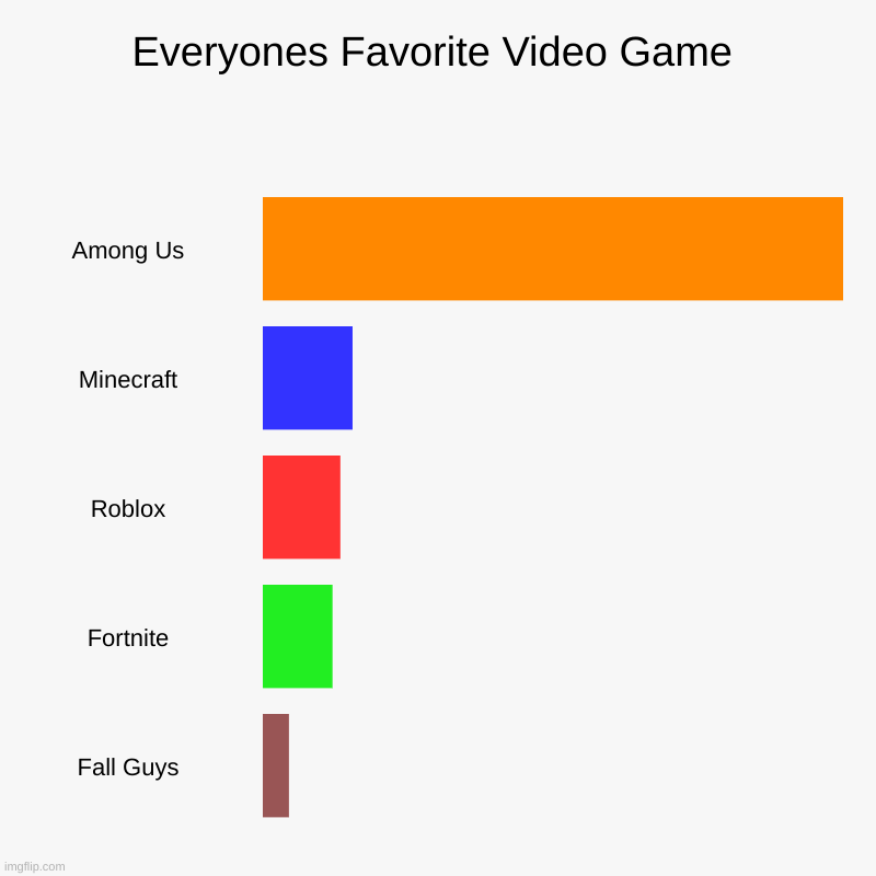 among us rules the world now | Everyones Favorite Video Game | Among Us, Minecraft, Roblox, Fortnite, Fall Guys | image tagged in charts,bar charts | made w/ Imgflip chart maker