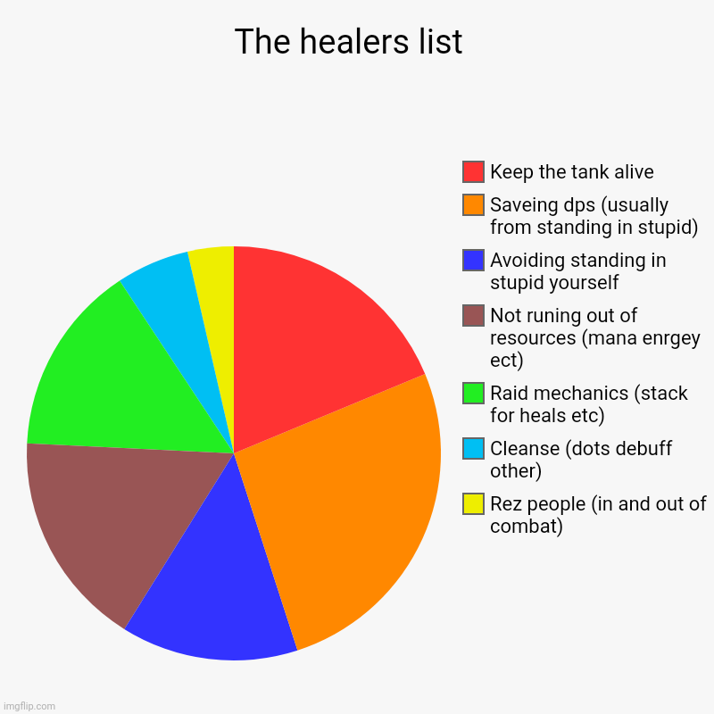 The healers list  | Rez people (in and out of combat), Cleanse (dots debuff other), Raid mechanics (stack for heals etc), Not runing out of  | image tagged in charts,pie charts | made w/ Imgflip chart maker