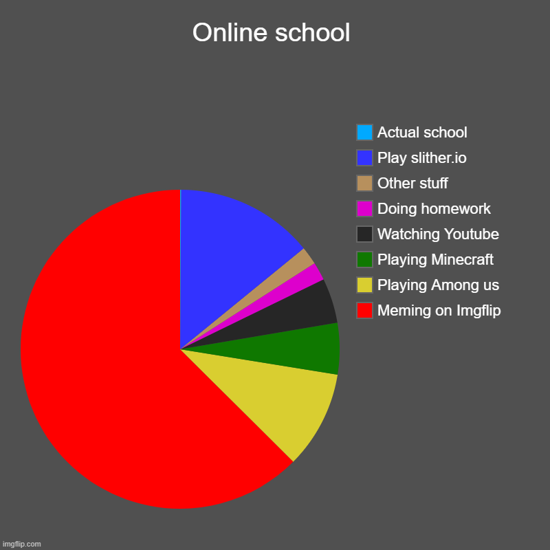 What I do | Online school | Meming on Imgflip, Playing Among us, Playing Minecraft, Watching Youtube, Doing homework, Other stuff, Play slither.io, Actu | image tagged in charts,pie charts | made w/ Imgflip chart maker