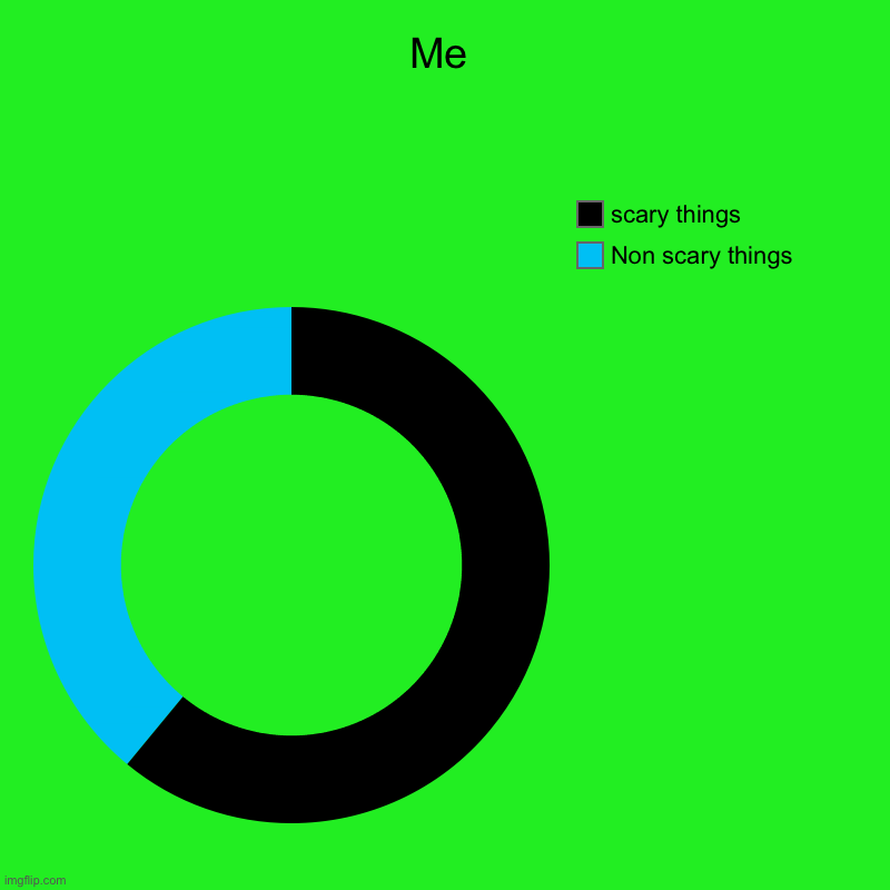 Me | Non scary things, scary things | image tagged in charts,donut charts | made w/ Imgflip chart maker