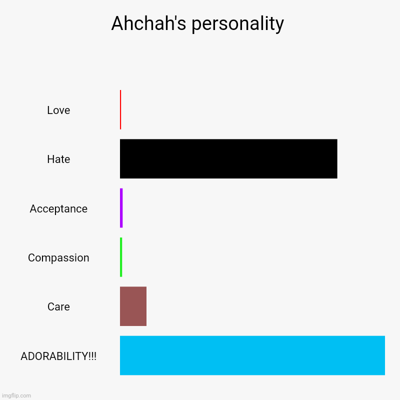 Ahchah's personality | Ahchah's personality | Love, Hate, Acceptance, Compassion, Care, ADORABILITY!!! | image tagged in charts,bar charts,ahchah | made w/ Imgflip chart maker