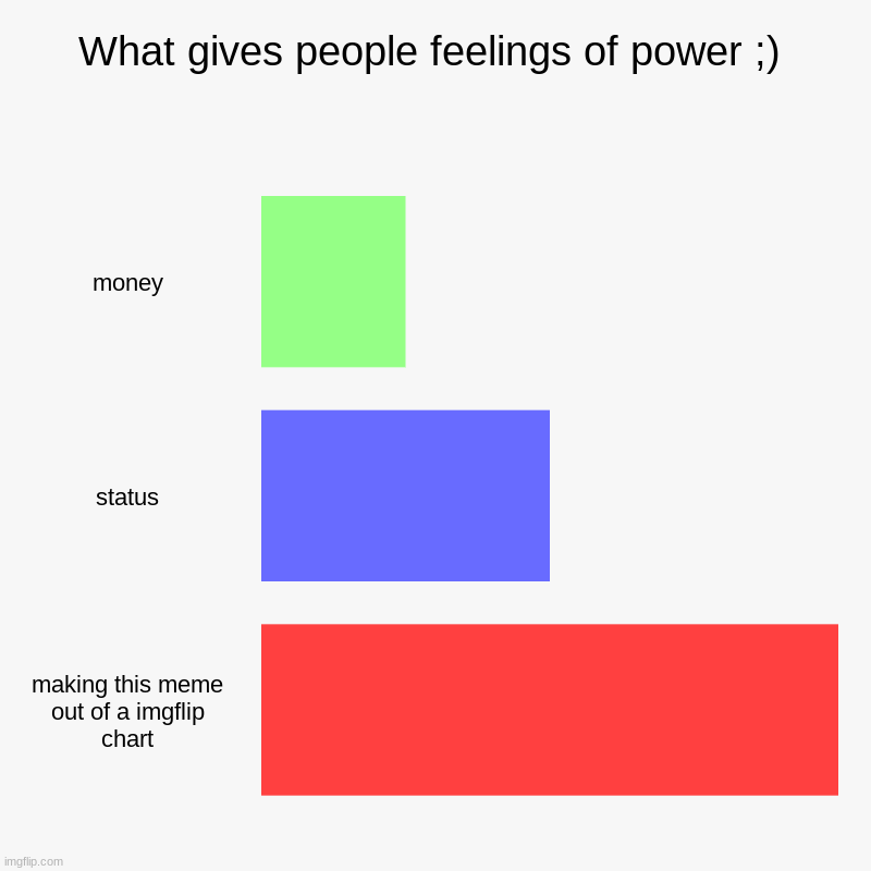 haha remake go brr | What gives people feelings of power ;) | money, status, making this meme out of a imgflip chart | image tagged in chart | made w/ Imgflip chart maker