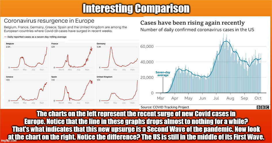 Covid statistics, Europe vs. USA | Interesting Comparison; The charts on the left represent the recent surge of new Covid cases in Europe. Notice that the line in these graphs drops almost to nothing for a while? That's what indicates that this new upsurge is a Second Wave of the pandemic. Now look at the chart on the right. Notice the difference? The US is still in the middle of its First Wave. | image tagged in covid-19,cdc,face mask,vaccine | made w/ Imgflip meme maker