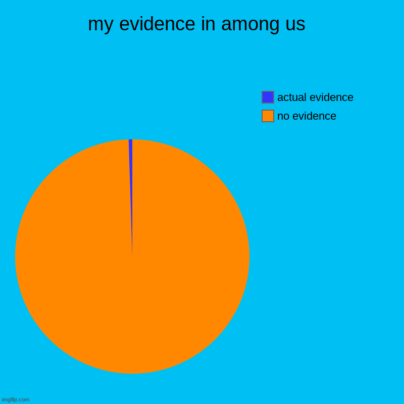 my evidence in among us  | no evidence , actual evidence | image tagged in charts,pie charts | made w/ Imgflip chart maker