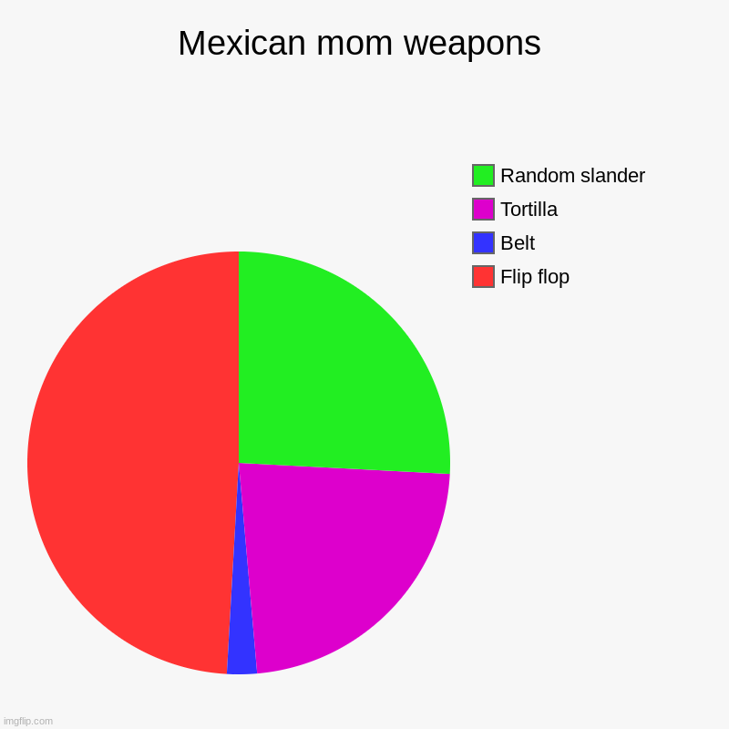 pie chart | Mexican mom weapons | Flip flop, Belt, Tortilla, Random slander | image tagged in charts,pie charts | made w/ Imgflip chart maker