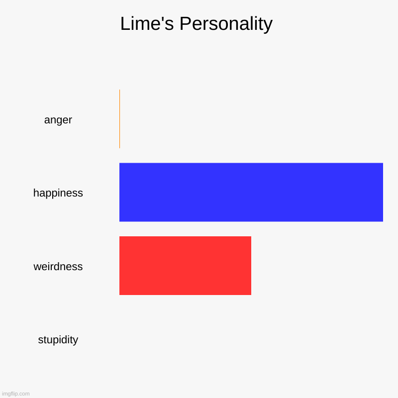 Lime's Personality! | Lime's Personality | anger, happiness, weirdness, stupidity | image tagged in charts,bar charts | made w/ Imgflip chart maker