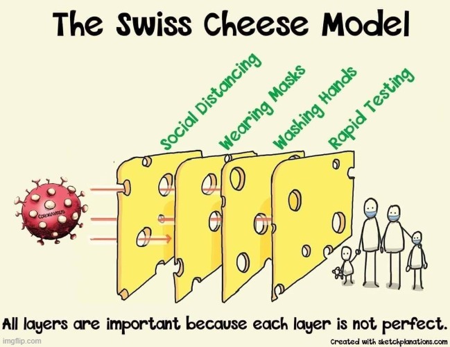 Well gee, this is astonishingly common-sensical. The Government stream hereby adopts the Swiss Cheese Model of Covid prevention. | image tagged in covid-19 swiss cheese model,covid-19,safety,safety first,coronavirus,hygiene | made w/ Imgflip meme maker