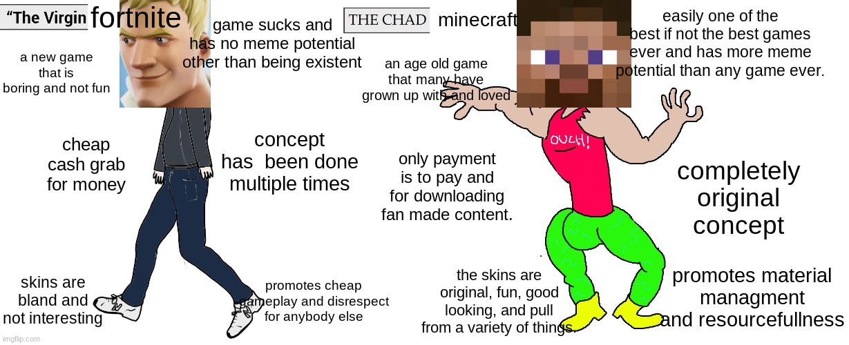 Minecraft is better | game sucks and has no meme potential other than being existent; fortnite; easily one of the best if not the best games ever and has more meme potential than any game ever. minecraft; a new game that is boring and not fun; an age old game that many have grown up with and loved; concept has  been done multiple times; cheap cash grab for money; only payment is to pay and for downloading fan made content. completely original concept; promotes material managment and resourcefullness; skins are bland and not interesting; promotes cheap gameplay and disrespect for anybody else; the skins are original, fun, good looking, and pull from a variety of things. | image tagged in virgin and chad | made w/ Imgflip meme maker