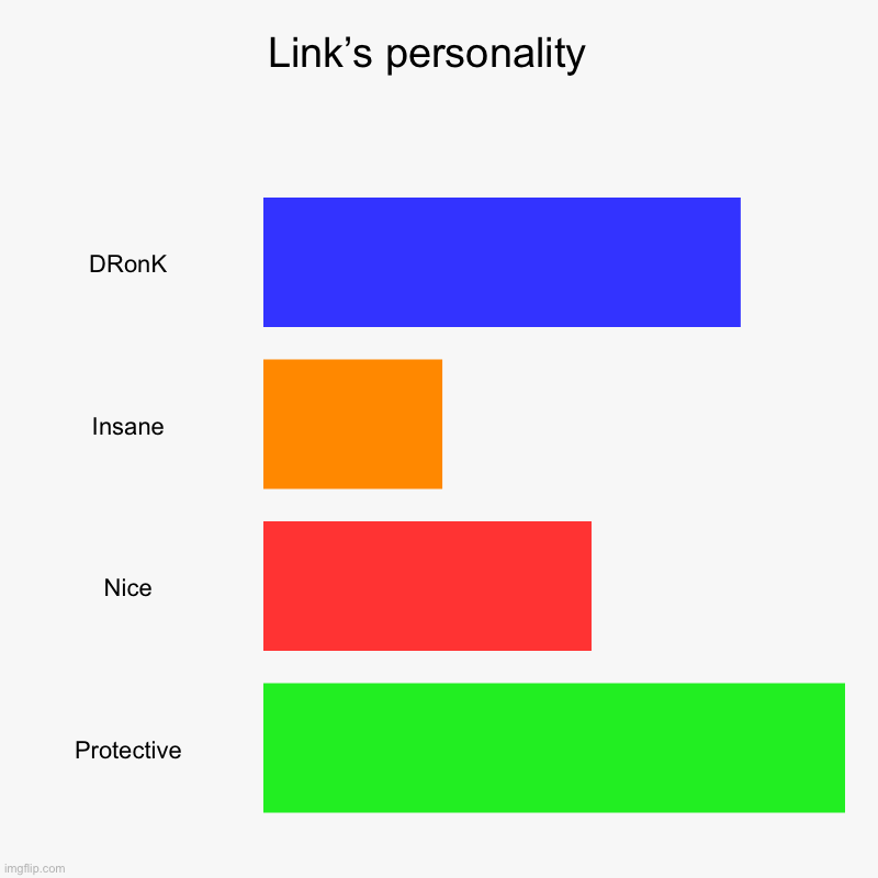 His personality | Link’s personality  | DRonK, Insane, Nice, Protective | image tagged in charts,bar charts | made w/ Imgflip chart maker