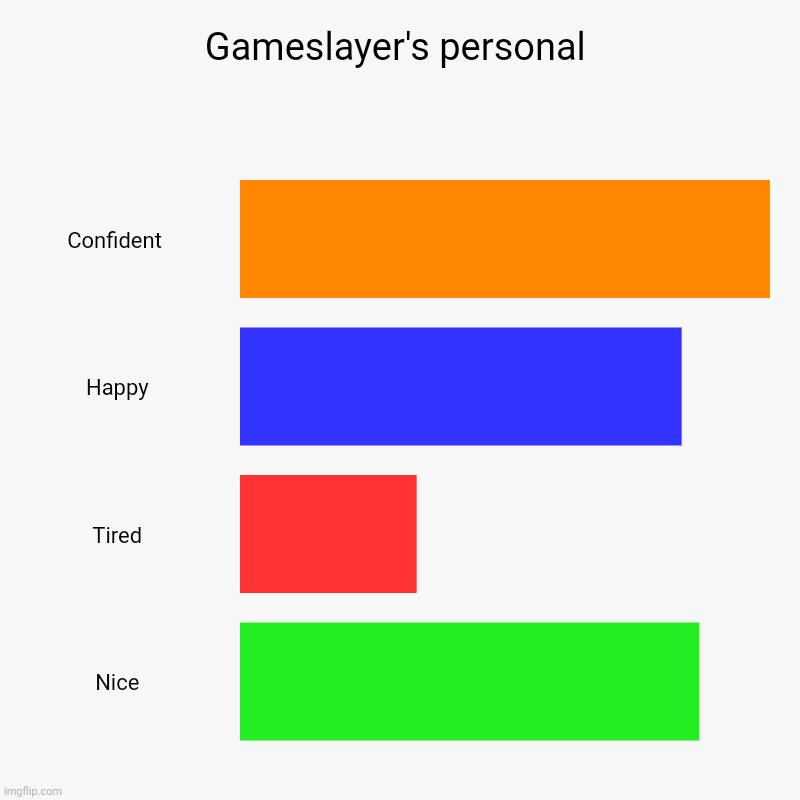 Gameslayer's personal | Confident , Happy, Tired, Nice | image tagged in charts,bar charts,memes,funny | made w/ Imgflip chart maker