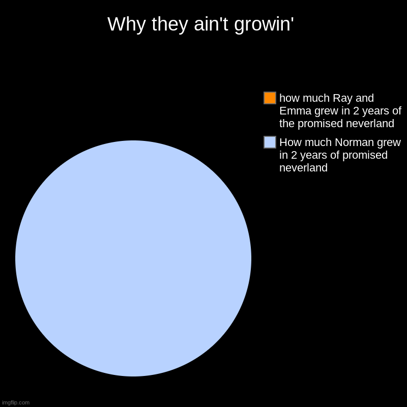 grow now | Why they ain't growin' | How much Norman grew in 2 years of promised neverland, how much Ray and Emma grew in 2 years of the promised neverl | image tagged in charts,pie charts | made w/ Imgflip chart maker