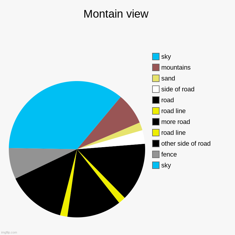 Mounatin view, the sequel to Highway. | Montain view | sky, fence, other side of road, road line, more road, road line, road, side of road, sand, mountains, sky | image tagged in charts,pie charts,drawing | made w/ Imgflip chart maker