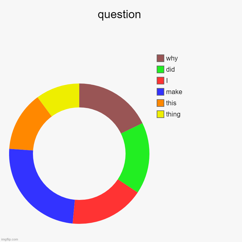 question | thing, this, make, I, did, why | image tagged in charts,donut charts,question | made w/ Imgflip chart maker