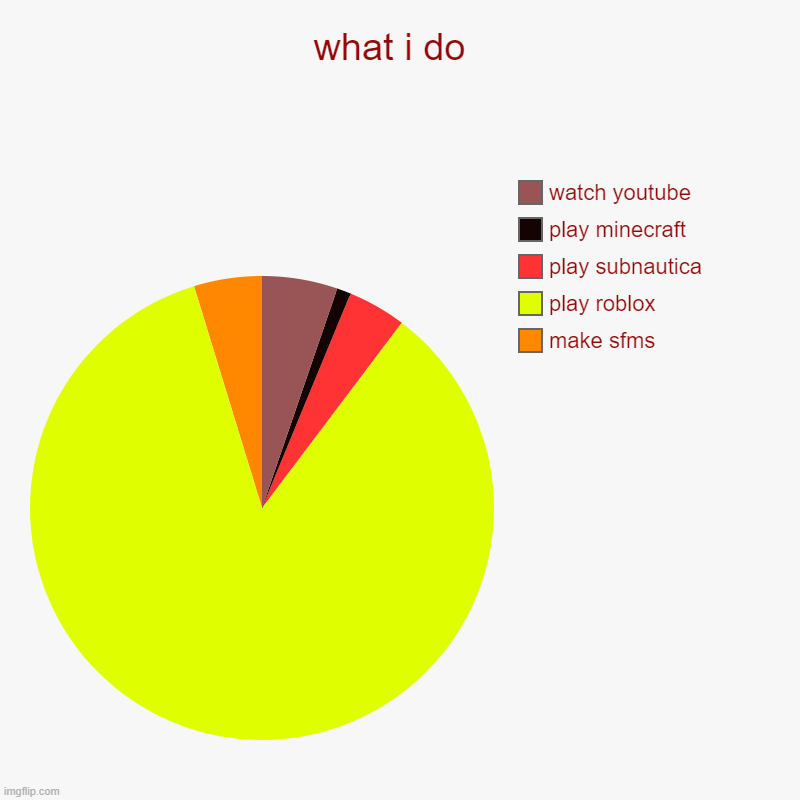 me | what i do  | make sfms, play roblox, play subnautica, play minecraft, watch youtube | image tagged in charts,pie charts | made w/ Imgflip chart maker