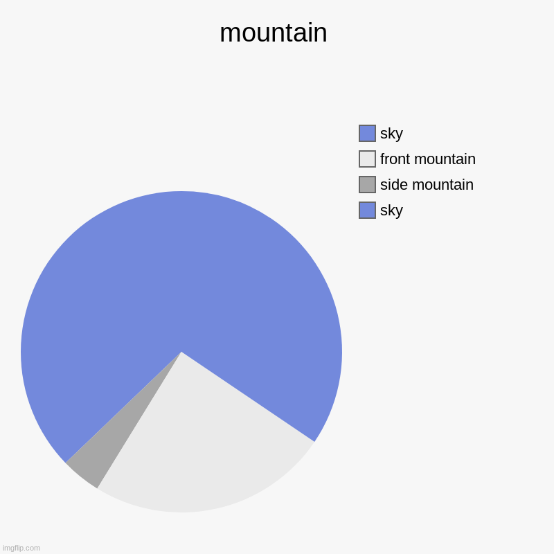 mountain | sky, side mountain, front mountain, sky | image tagged in charts,pie charts | made w/ Imgflip chart maker