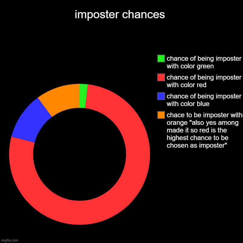 imposter chances | chace to be imposter with orange "also yes among made it so red is the highest chance to be chosen as imposter", chance o | image tagged in charts,donut charts | made w/ Imgflip chart maker