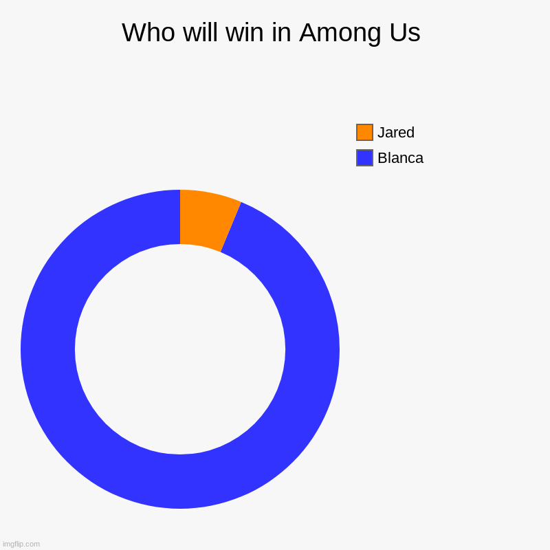 Who will win | Who will win in Among Us | Blanca, Jared | image tagged in charts,donut charts | made w/ Imgflip chart maker