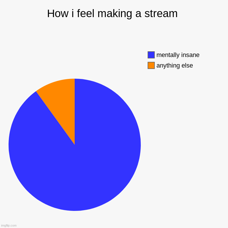 How i feel making a stream | anything else, mentally insane | image tagged in charts,pie charts | made w/ Imgflip chart maker