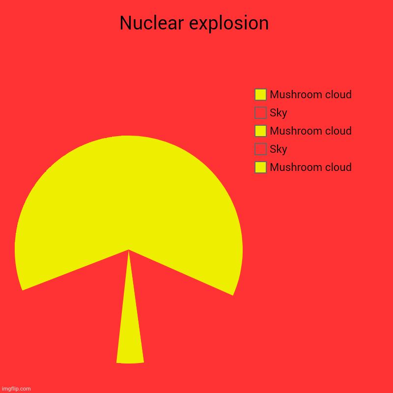 Nuclear explosion | Mushroom cloud, Sky, Mushroom cloud, Sky, Mushroom cloud | image tagged in charts,pie charts | made w/ Imgflip chart maker